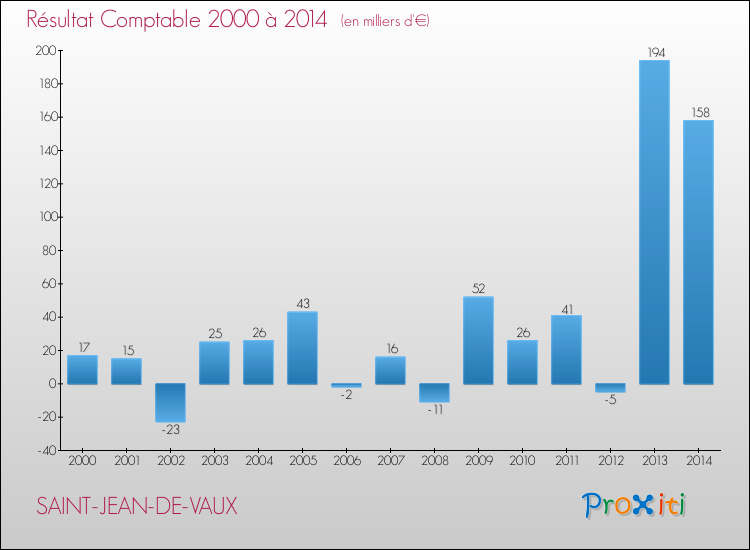 Evolution du résultat comptable pour la commune de SAINT-JEAN-DE-VAUX de 2000 à 2014 Evolution du résultat comptable pour SAINT-JEAN-DE-VAUX de 2000 à 2014