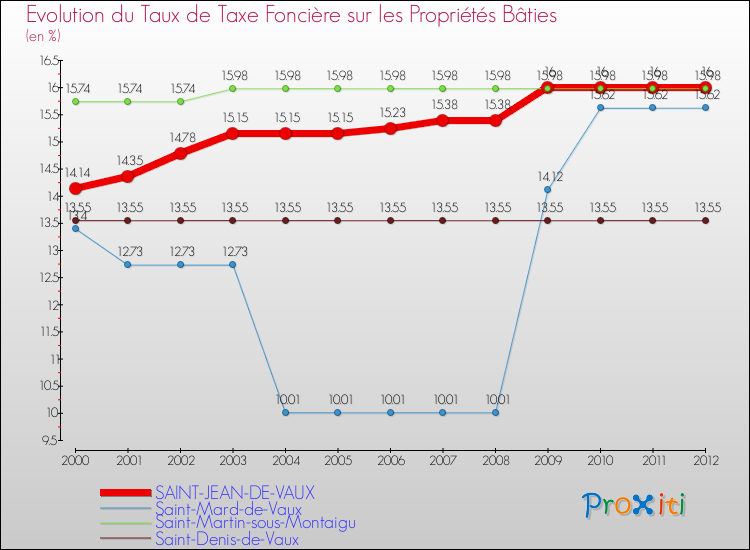 Evolution du taux de la taxe foncière sur le bati pour SAINT-JEAN-DE-VAUX et les communes proches de 2000 à 2012 Comparaison des taux de taxe foncière sur le bati pour SAINT-JEAN-DE-VAUX et les communes voisines de 2000 à 2012