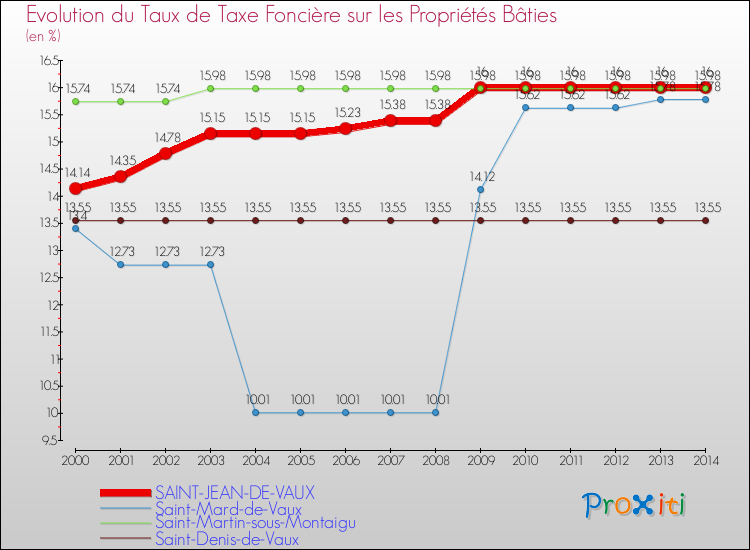 Evolution du taux de la taxe foncière sur le bati pour SAINT-JEAN-DE-VAUX et les communes proches de 2000 à 2014 Comparaison des taux de taxe foncière sur le bati pour SAINT-JEAN-DE-VAUX et les communes voisines de 2000 à 2014