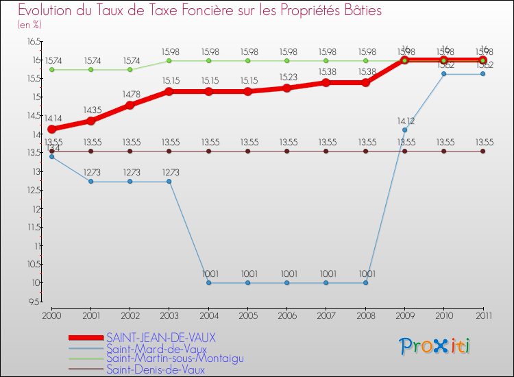 Evolution du taux de la taxe foncière sur le bati pour SAINT-JEAN-DE-VAUX et les communes proches Comparaison des taux de taxe foncière sur le bati pour SAINT-JEAN-DE-VAUX et les communes voisines