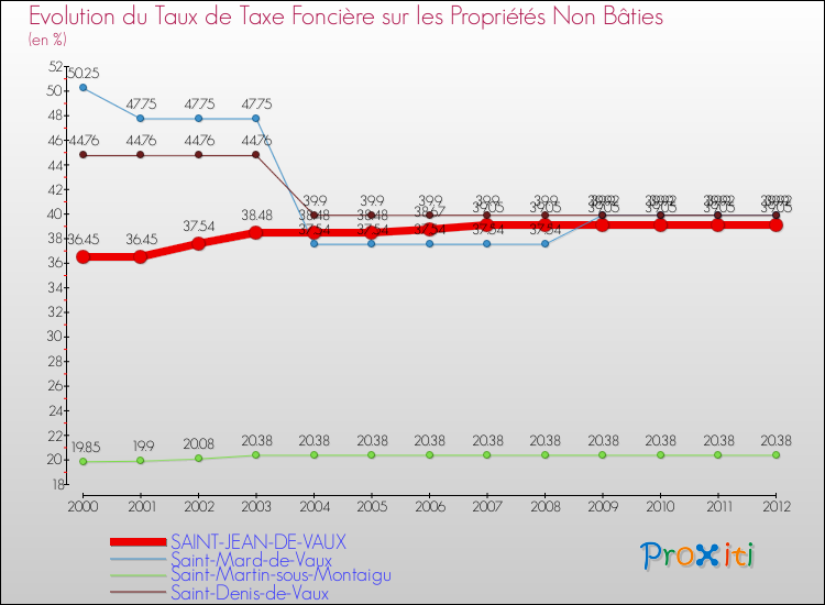 Evolution du taux de la taxe foncière sur les immeubles et terrains non batis pour SAINT-JEAN-DE-VAUX et les communes proches de 2000 à 2012 Comparaison des taux de la taxe foncière sur les immeubles et terrains non batis pour SAINT-JEAN-DE-VAUX et les communes voisines de 2000 à 2012