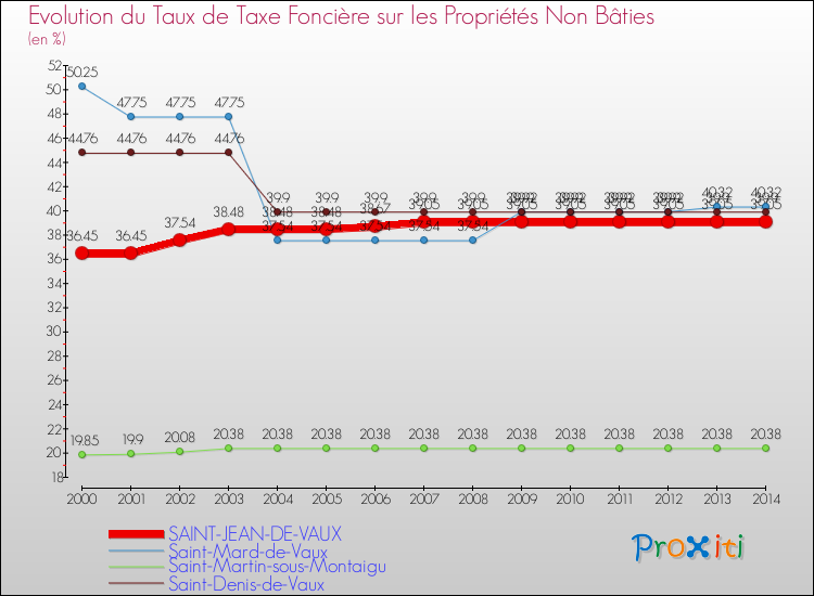Evolution du taux de la taxe foncière sur les immeubles et terrains non batis pour SAINT-JEAN-DE-VAUX et les communes proches de 2000 à 2014 Comparaison des taux de la taxe foncière sur les immeubles et terrains non batis pour SAINT-JEAN-DE-VAUX et les communes voisines de 2000 à 2014