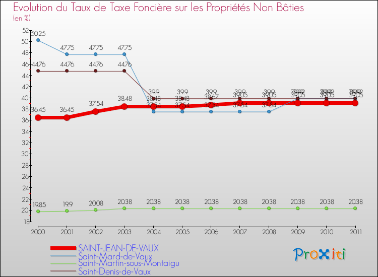Evolution du taux de la taxe foncière sur les immeubles et terrains non batis pour SAINT-JEAN-DE-VAUX et les communes proches Comparaison des taux de la taxe foncière sur les immeubles et terrains non batis pour SAINT-JEAN-DE-VAUX et les communes voisines