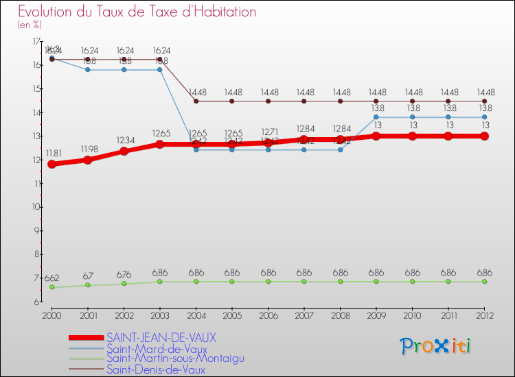 Evolution du taux de la taxe d'habitation pour SAINT-JEAN-DE-VAUX et les communes proches Comparaison des taux de la taxe d'habitation pour SAINT-JEAN-DE-VAUX et les communes voisines