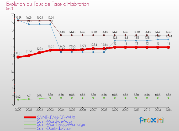 Evolution du taux de la taxe d'habitation pour SAINT-JEAN-DE-VAUX et les communes proches de 2000 à 2014 Comparaison des taux de la taxe d'habitation pour SAINT-JEAN-DE-VAUX et les communes voisines de 2000 à 2014