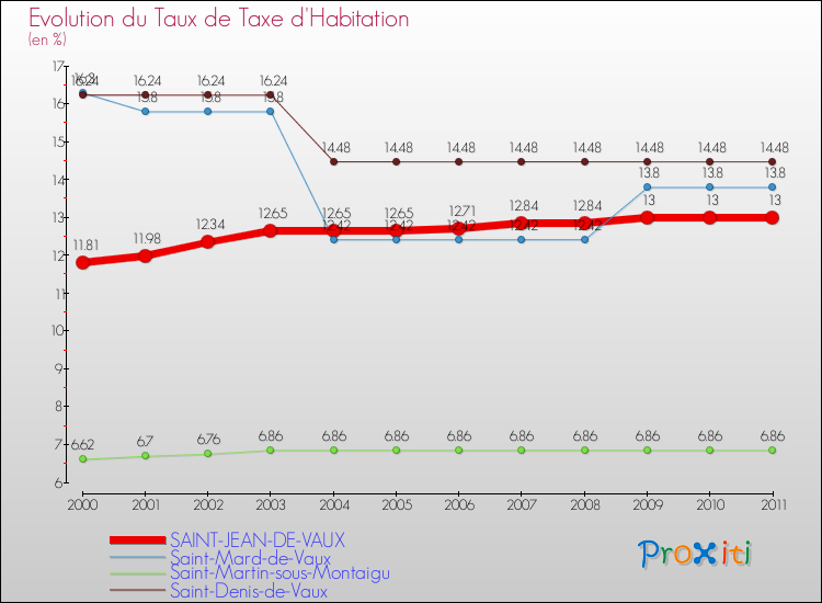 Evolution du taux de la taxe d'habitation pour SAINT-JEAN-DE-VAUX et les communes proches Comparaison des taux de la taxe d'habitation pour SAINT-JEAN-DE-VAUX et les communes voisines