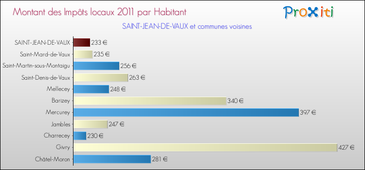 Montant des impôts locaux par Habitant pour SAINT-JEAN-DE-VAUX et les communes proches Comparaison des impôts locaux par habitant pour SAINT-JEAN-DE-VAUX et les communes voisines