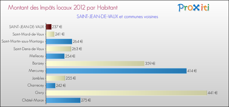 Montant des impôts locaux par Habitant pour SAINT-JEAN-DE-VAUX et les communes proches Comparaison des impôts locaux par habitant pour SAINT-JEAN-DE-VAUX et les communes voisines