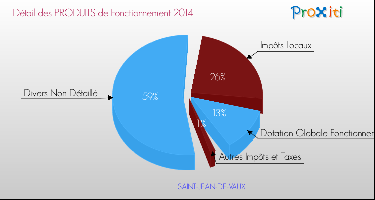 Décomposition du Budget de Fonctionnement 2014 de la commune de SAINT-JEAN-DE-VAUX Budget de Fonctionnement 2014 pour la commune de SAINT-JEAN-DE-VAUX