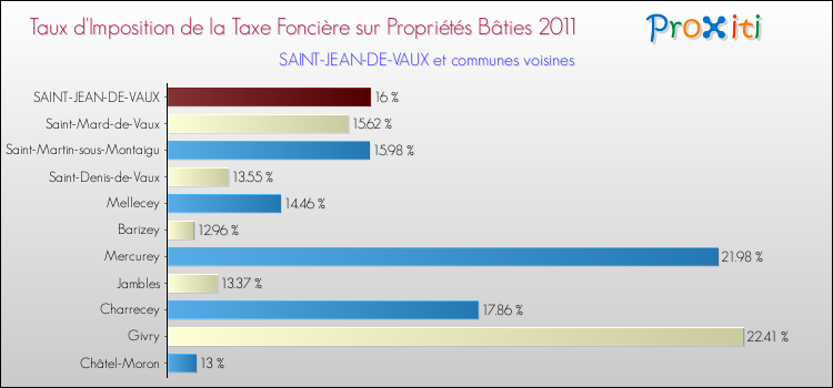 Taux d'imposition de la taxe foncière sur le bati 2011 pour SAINT-JEAN-DE-VAUX et les communes proches Comparaison des taux d'imposition de la taxe foncière sur le bati 2011 pour SAINT-JEAN-DE-VAUX et les communes voisines