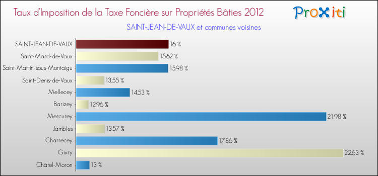Taux d'imposition de la taxe foncière sur le bati 2012 pour SAINT-JEAN-DE-VAUX et les communes proches Comparaison des taux d'imposition de la taxe foncière sur le bati 2012 pour SAINT-JEAN-DE-VAUX et les communes voisines
