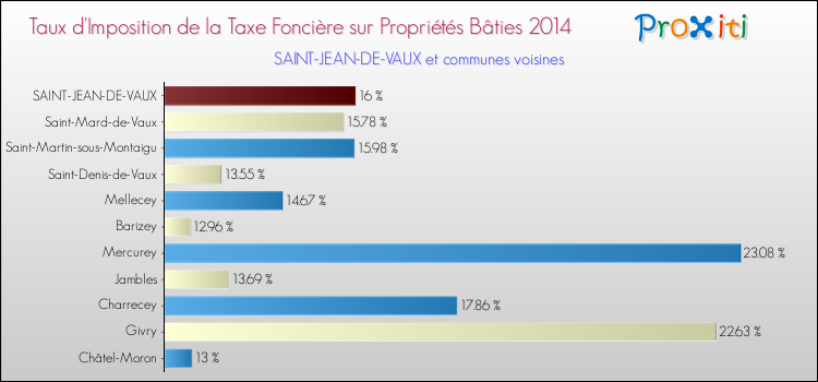 Taux d'imposition de la taxe foncière sur le bati 2014 pour SAINT-JEAN-DE-VAUX et les communes proches Comparaison des taux d'imposition de la taxe foncière sur le bati 2014 pour SAINT-JEAN-DE-VAUX et les communes voisines
