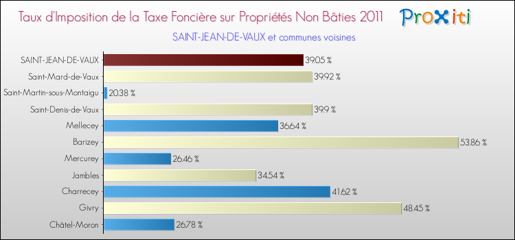 Taux d'imposition de la taxe foncière sur les immeubles et terrains non batis 2011 pour SAINT-JEAN-DE-VAUX et les communes proches Comparaison des taux d'imposition de la taxe foncière sur les immeubles et terrains non batis 2011 pour SAINT-JEAN-DE-VAUX et les communes voisines