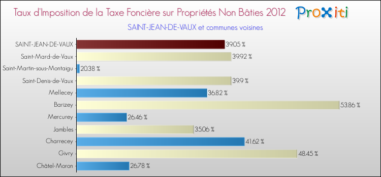 Taux d'imposition de la taxe foncière sur les immeubles et terrains non batis 2012 pour SAINT-JEAN-DE-VAUX et les communes proches Comparaison des taux d'imposition de la taxe foncière sur les immeubles et terrains non batis 2012 pour SAINT-JEAN-DE-VAUX et les communes voisines
