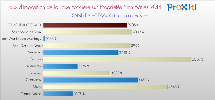 Taux d'imposition de la taxe foncière sur les immeubles et terrains non batis 2014 pour SAINT-JEAN-DE-VAUX et les communes proches Comparaison des taux d'imposition de la taxe foncière sur les immeubles et terrains non batis 2014 pour SAINT-JEAN-DE-VAUX et les communes voisines