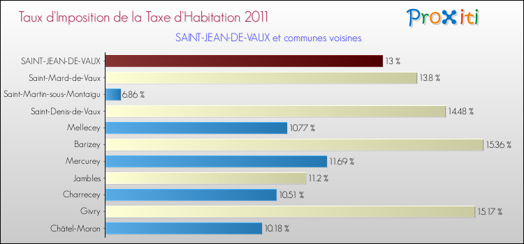 Taux d'imposition de la taxe d'habitation 2011 pour SAINT-JEAN-DE-VAUX et les communes proches Comparaison des taux d'imposition de la taxe d'habitation 2011 pour SAINT-JEAN-DE-VAUX et les communes voisines