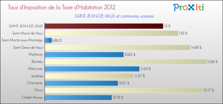 Taux d'imposition de la taxe d'habitation 2012 pour SAINT-JEAN-DE-VAUX et les communes proches Comparaison des taux d'imposition de la taxe d'habitation 2012 pour SAINT-JEAN-DE-VAUX et les communes voisines