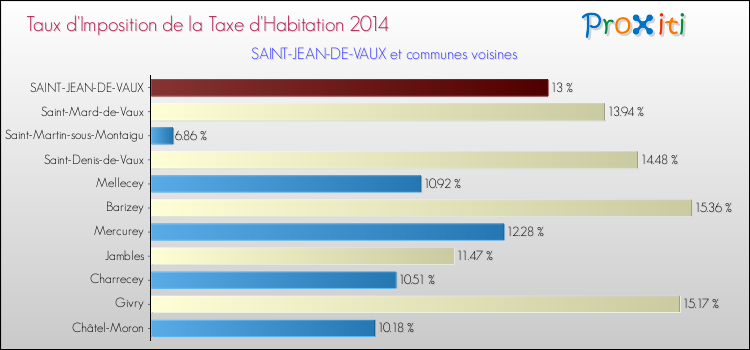 Taux d'imposition de la taxe d'habitation 2014 pour SAINT-JEAN-DE-VAUX et les communes proches Comparaison des taux d'imposition de la taxe d'habitation 2014 pour SAINT-JEAN-DE-VAUX et les communes voisines