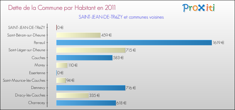 Dette par habitant de la commune en 2011 pour SAINT-JEAN-DE-TRéZY et les communes proches Comparaison de la dette par habitant de la commune en 2011 pour SAINT-JEAN-DE-TRéZY et les communes voisines