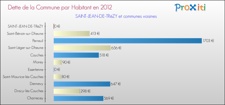 Dette par habitant de la commune en 2012 pour SAINT-JEAN-DE-TRéZY et les communes proches Comparaison de la dette par habitant de la commune en 2012 pour SAINT-JEAN-DE-TRéZY et les communes voisines