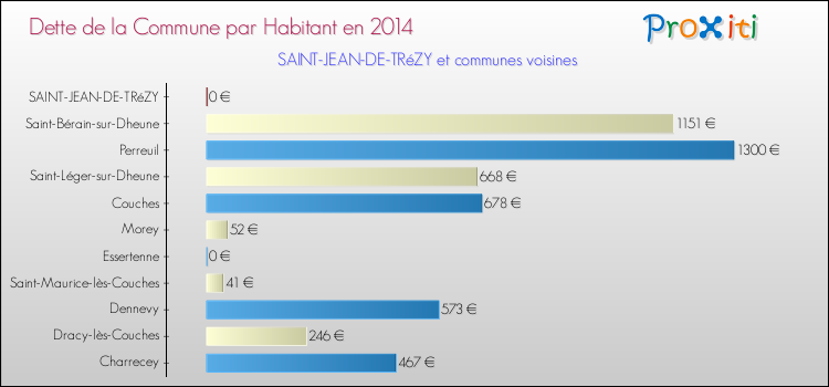 Dette par habitant de la commune en 2014 pour SAINT-JEAN-DE-TRéZY et les communes proches Comparaison de la dette par habitant de la commune en 2014 pour SAINT-JEAN-DE-TRéZY et les communes voisines