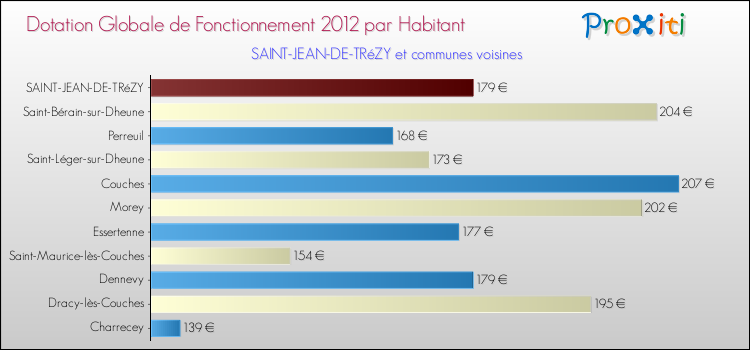 Montant des dotations globales de fonctionnement DGF par Habitant pour SAINT-JEAN-DE-TRéZY et les communes proches Comparaison des des dotations globales de fonctionnement DGF par habitant pour SAINT-JEAN-DE-TRéZY et les communes voisines