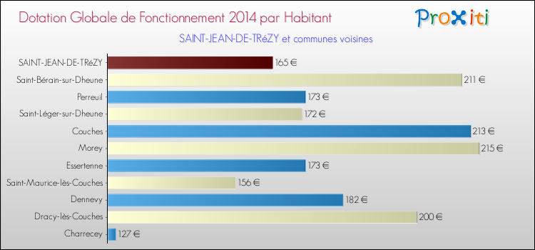 Montant des dotations globales de fonctionnement DGF par Habitant pour SAINT-JEAN-DE-TRéZY et les communes proches en 2014. Comparaison des des dotations globales de fonctionnement DGF par habitant pour SAINT-JEAN-DE-TRéZY et les communes voisines en 2014.