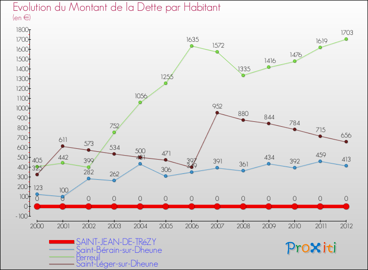 Evolution de la dette par habitant pour la commune de SAINT-JEAN-DE-TRéZY et les communes proches de 2000 à 2012 Comparaison de la dette par habitant pour SAINT-JEAN-DE-TRéZY et les communes voisines de 2000 à 2012