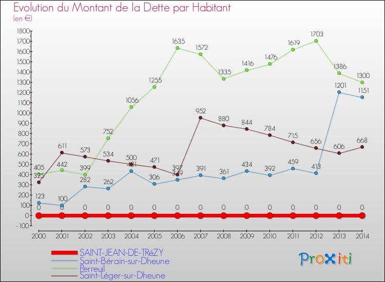 Evolution de la dette par habitant pour la commune de SAINT-JEAN-DE-TRéZY et les communes proches de 2000 à 2014 Comparaison de la dette par habitant pour SAINT-JEAN-DE-TRéZY et les communes voisines de 2000 à 2014