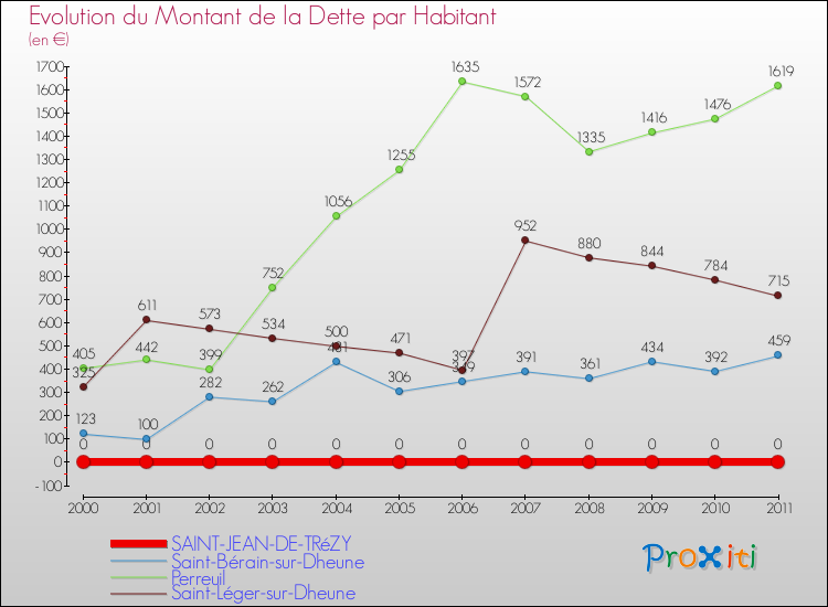 Evolution de la dette par habitant pour la commune de SAINT-JEAN-DE-TRéZY et les communes proches Comparaison de la dette par habitant pour SAINT-JEAN-DE-TRéZY et les communes voisines
