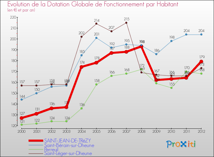 Evolution et montant de la dotation globale de fonctionnement par Habitant pour SAINT-JEAN-DE-TRéZY et les communes proches Comparaison des dotations globales de fonctionnement par habitant pour SAINT-JEAN-DE-TRéZY et les communes voisines