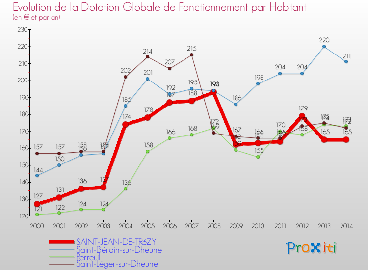 Evolution et montant de la dotation globale de fonctionnement par Habitant pour SAINT-JEAN-DE-TRéZY et les communes proches de 2000 à 2014. Comparaison des dotations globales de fonctionnement par habitant pour SAINT-JEAN-DE-TRéZY et les communes voisines de 2000 à 2014.