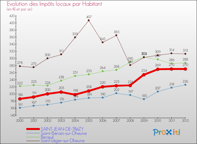 Evolution et montant des impôts locaux par Habitant pour SAINT-JEAN-DE-TRéZY et les communes proches Comparaison des impôts locaux par habitant pour SAINT-JEAN-DE-TRéZY et les communes voisines
