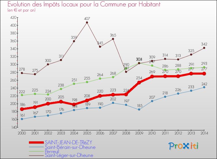 Evolution et montant des impôts locaux par Habitant pour SAINT-JEAN-DE-TRéZY et les communes proches de 2000 à 2014 Comparaison des impôts locaux par habitant pour SAINT-JEAN-DE-TRéZY et les communes voisines de 2000 à 2014