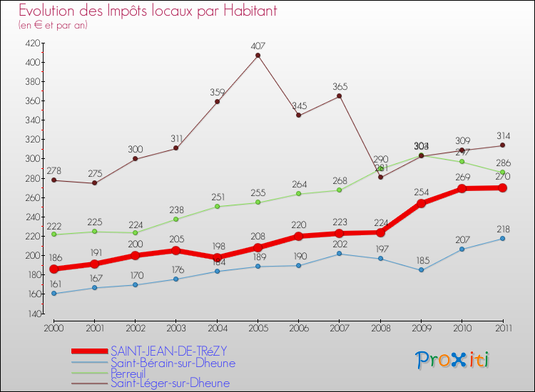 Evolution et montant des impôts locaux par Habitant pour SAINT-JEAN-DE-TRéZY et les communes proches Comparaison des impôts locaux par habitant pour SAINT-JEAN-DE-TRéZY et les communes voisines