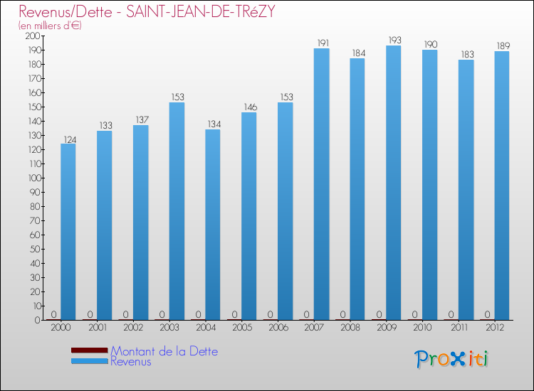 Evolution comparée de la dette et des revenus pour la commune de SAINT-JEAN-DE-TRéZY de 2000 à 2012 Comparaison de la dette et des revenus pour SAINT-JEAN-DE-TRéZY de 2000 à 2012