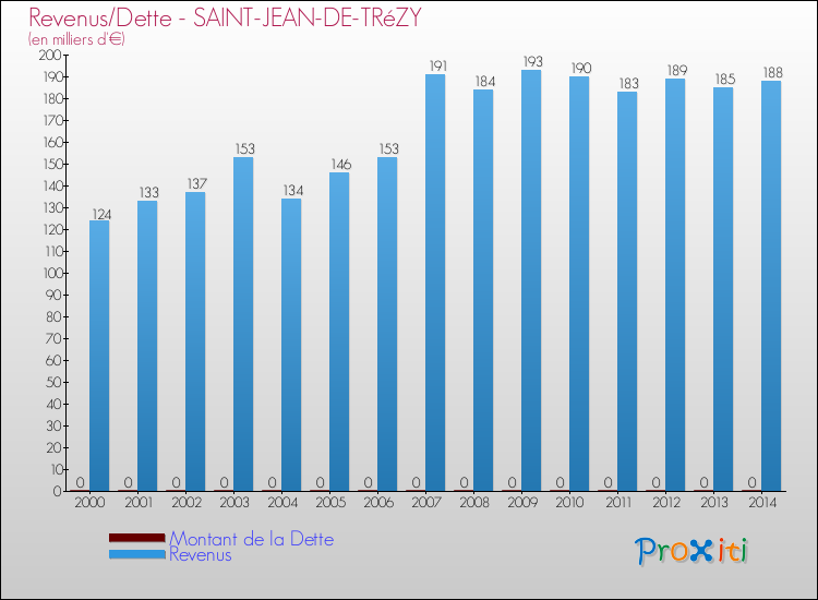 Evolution comparée de la dette et des revenus pour la commune de SAINT-JEAN-DE-TRéZY de 2000 à 2014 Comparaison de la dette et des revenus pour SAINT-JEAN-DE-TRéZY de 2000 à 2014