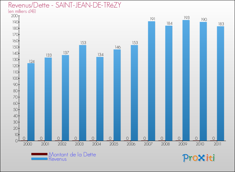 Evolution comparée de la dette et des revenus pour la commune de SAINT-JEAN-DE-TRéZY de 2000 à 2011 Comparaison de la dette et des revenus pour SAINT-JEAN-DE-TRéZY de 2000 à 2011