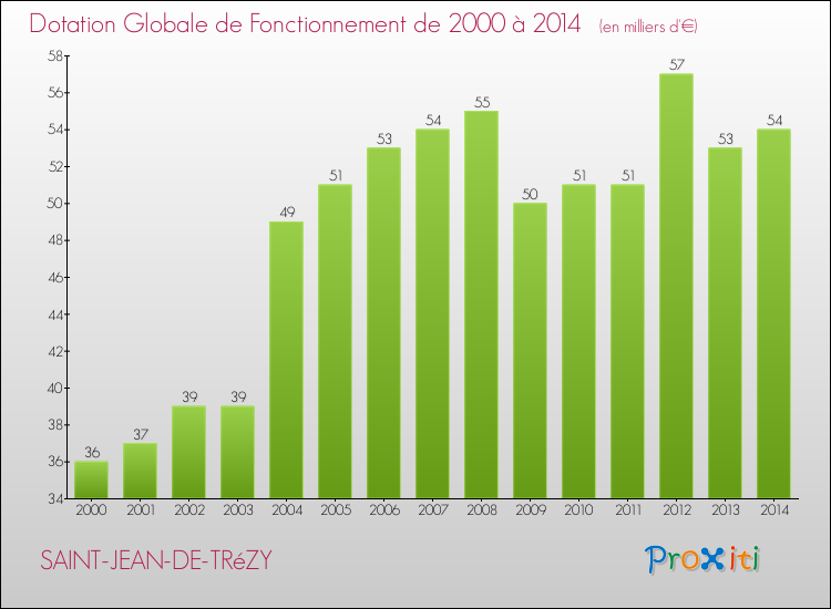 Evolution du montant de la Dotation Globale de Fonctionnement pour la commune de SAINT-JEAN-DE-TRéZY de 2000 à 2014 Evolution du montant de la Dotation Globale de Fonctionnement pour SAINT-JEAN-DE-TRéZY de 2000 à 2014