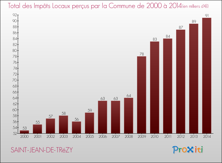 Evolution des Impôts Locaux pour la commune de SAINT-JEAN-DE-TRéZY de 2000 à 2014 Evolution des Impôts Locaux pour SAINT-JEAN-DE-TRéZY de 2000 à 2014