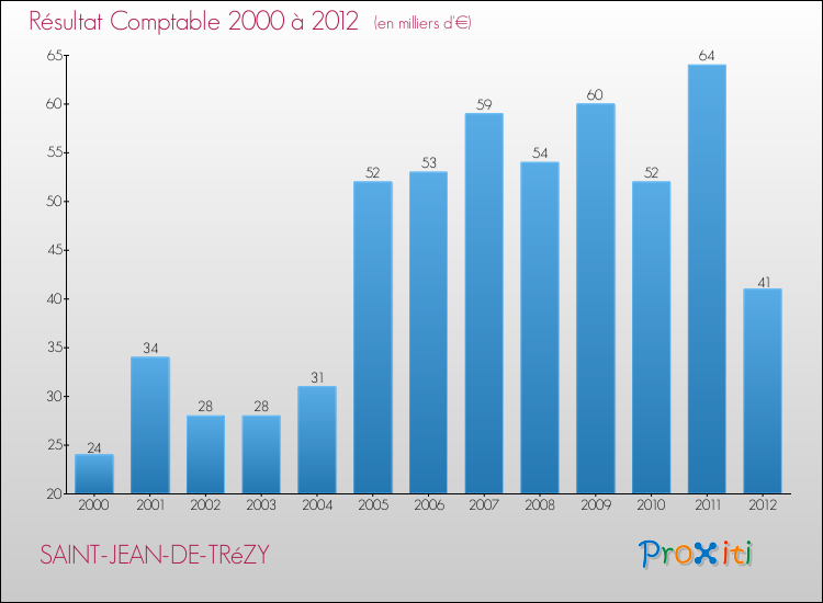 Evolution du résultat comptable pour la commune de SAINT-JEAN-DE-TRéZY de 2000 à 2012 Evolution du résultat comptable pour SAINT-JEAN-DE-TRéZY de 2000 à 2012