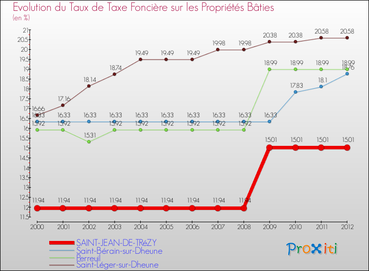 Evolution du taux de la taxe foncière sur le bati pour SAINT-JEAN-DE-TRéZY et les communes proches de 2000 à 2012 Comparaison des taux de taxe foncière sur le bati pour SAINT-JEAN-DE-TRéZY et les communes voisines de 2000 à 2012