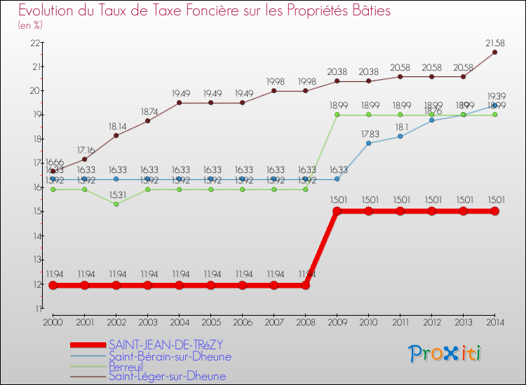 Evolution du taux de la taxe foncière sur le bati pour SAINT-JEAN-DE-TRéZY et les communes proches de 2000 à 2014 Comparaison des taux de taxe foncière sur le bati pour SAINT-JEAN-DE-TRéZY et les communes voisines de 2000 à 2014