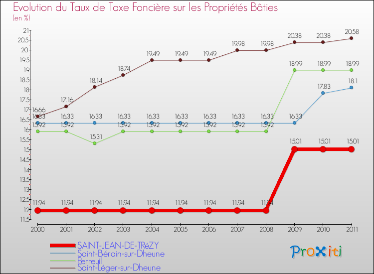 Evolution du taux de la taxe foncière sur le bati pour SAINT-JEAN-DE-TRéZY et les communes proches Comparaison des taux de taxe foncière sur le bati pour SAINT-JEAN-DE-TRéZY et les communes voisines