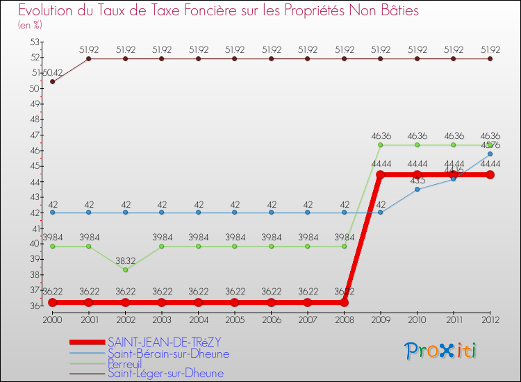 Evolution du taux de la taxe foncière sur les immeubles et terrains non batis pour SAINT-JEAN-DE-TRéZY et les communes proches de 2000 à 2012 Comparaison des taux de la taxe foncière sur les immeubles et terrains non batis pour SAINT-JEAN-DE-TRéZY et les communes voisines de 2000 à 2012