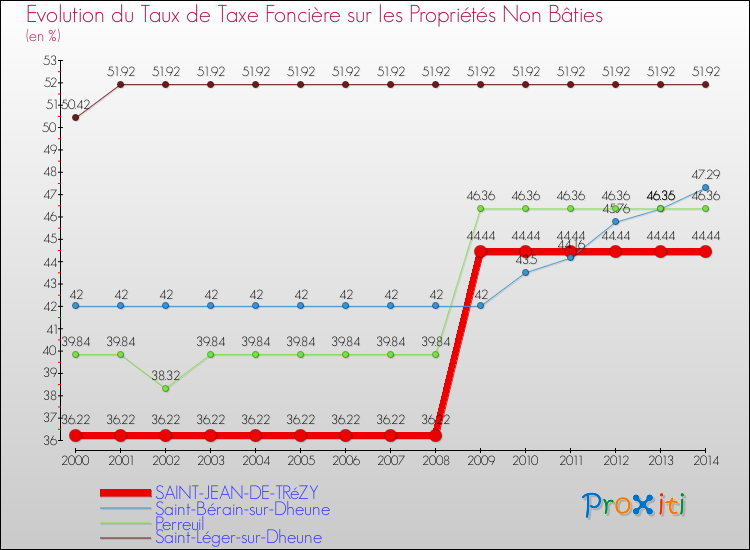 Evolution du taux de la taxe foncière sur les immeubles et terrains non batis pour SAINT-JEAN-DE-TRéZY et les communes proches de 2000 à 2014 Comparaison des taux de la taxe foncière sur les immeubles et terrains non batis pour SAINT-JEAN-DE-TRéZY et les communes voisines de 2000 à 2014