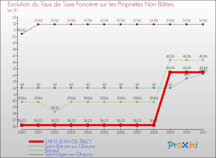 Evolution du taux de la taxe foncière sur les immeubles et terrains non batis pour SAINT-JEAN-DE-TRéZY et les communes proches Comparaison des taux de la taxe foncière sur les immeubles et terrains non batis pour SAINT-JEAN-DE-TRéZY et les communes voisines