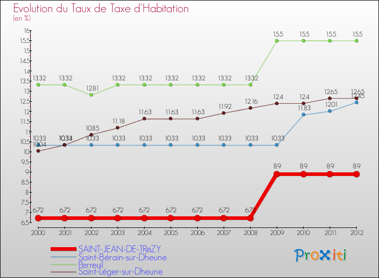 Evolution du taux de la taxe d'habitation pour SAINT-JEAN-DE-TRéZY et les communes proches Comparaison des taux de la taxe d'habitation pour SAINT-JEAN-DE-TRéZY et les communes voisines