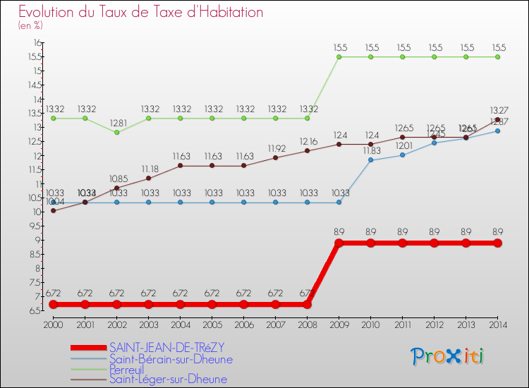 Evolution du taux de la taxe d'habitation pour SAINT-JEAN-DE-TRéZY et les communes proches de 2000 à 2014 Comparaison des taux de la taxe d'habitation pour SAINT-JEAN-DE-TRéZY et les communes voisines de 2000 à 2014