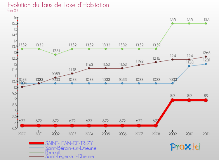 Evolution du taux de la taxe d'habitation pour SAINT-JEAN-DE-TRéZY et les communes proches Comparaison des taux de la taxe d'habitation pour SAINT-JEAN-DE-TRéZY et les communes voisines